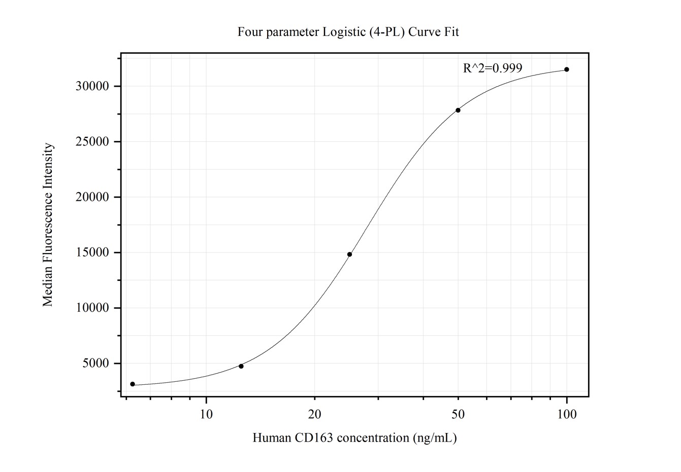 Cytometric bead array standard curve of MP50318-3, CD163 Monoclonal Matched Antibody Pair, PBS Only. Capture antibody: 68218-5-PBS. Detection antibody: 68218-3-PBS. Standard:Ag26721. Range: 6.25-100 ng/mL.  